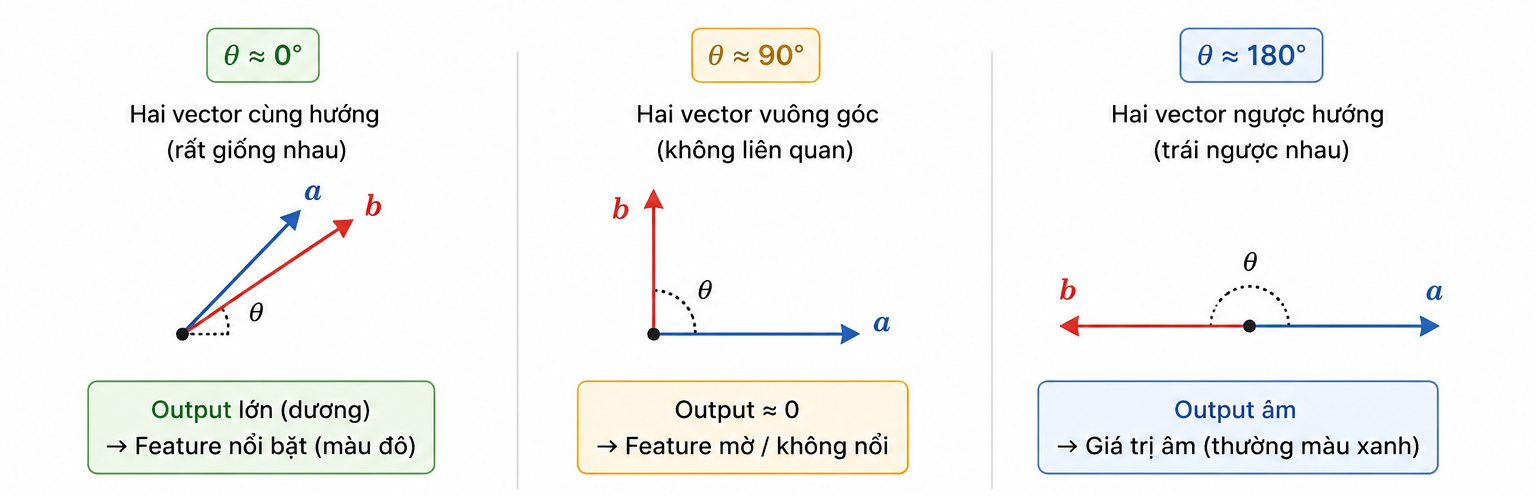 Góc giữa 2 vector
