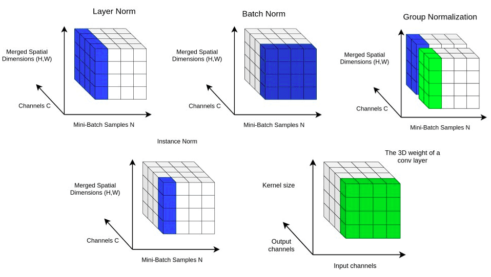 Normalization Layers