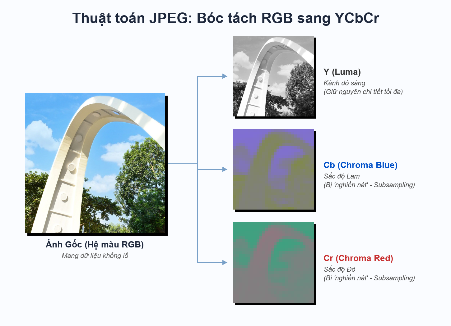 Không gian YCbCr